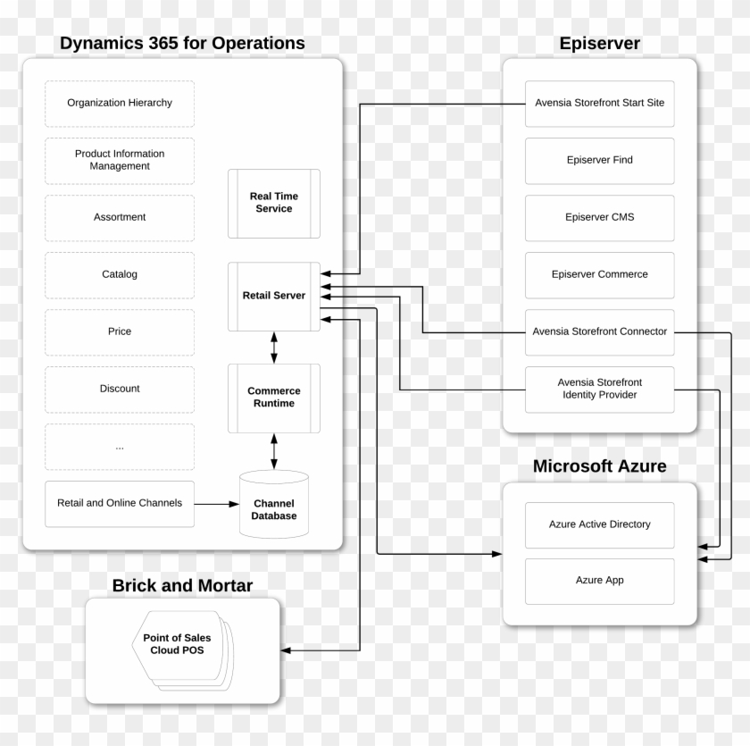 Architecture Of Avensia Storefront And Dynamics - Symmetry Clipart