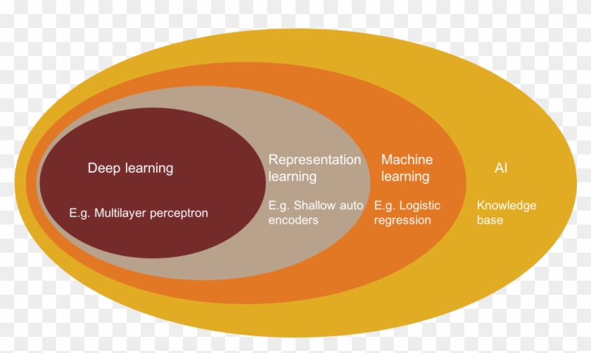 A Venn Diagram Showing How Deep Learning Stands In - Circle Clipart