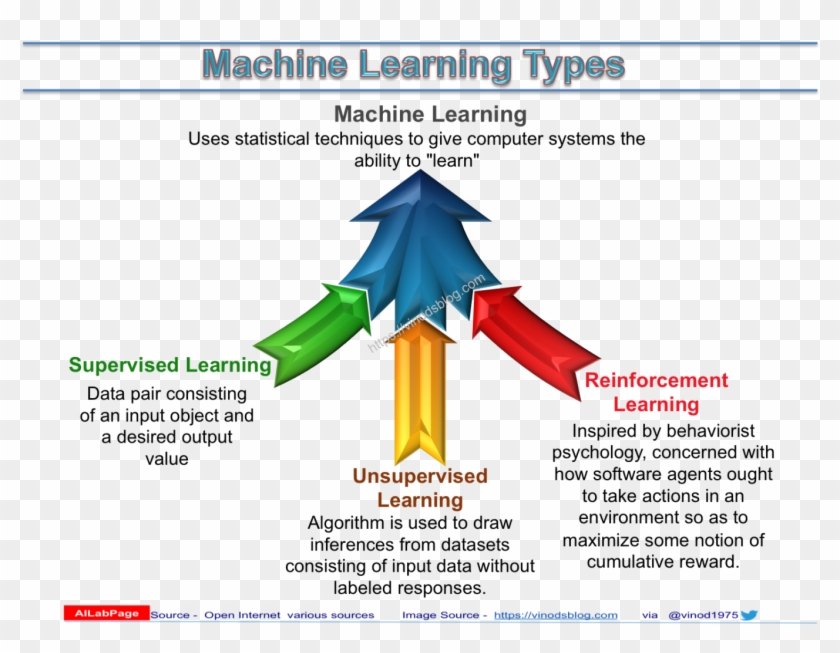 Ailabpage's Machine Learning Series - Supervised Learning Reinforcement Learning Clipart