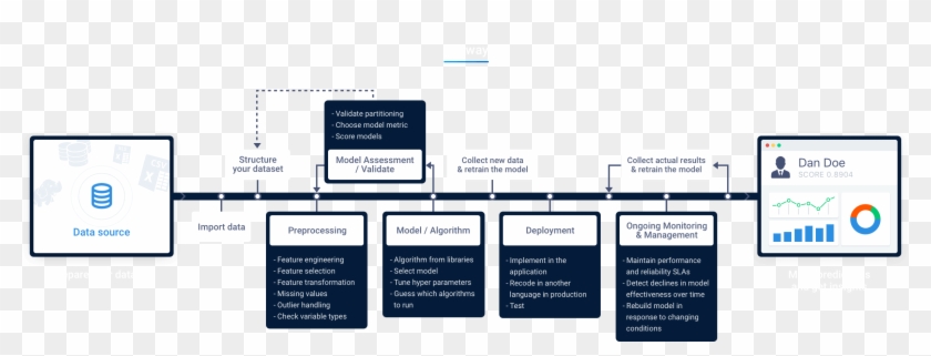 Old Way - Datarobot Architecture Clipart