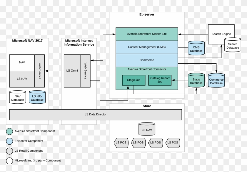 Channels Are Defined In Ls Nav As Stores And Web Stores - Plan Clipart