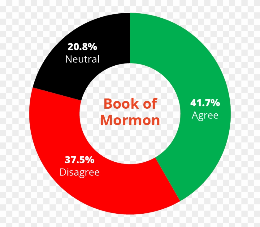 The Above Donut Chart Shows Percentages Of The Book - Circle Clipart