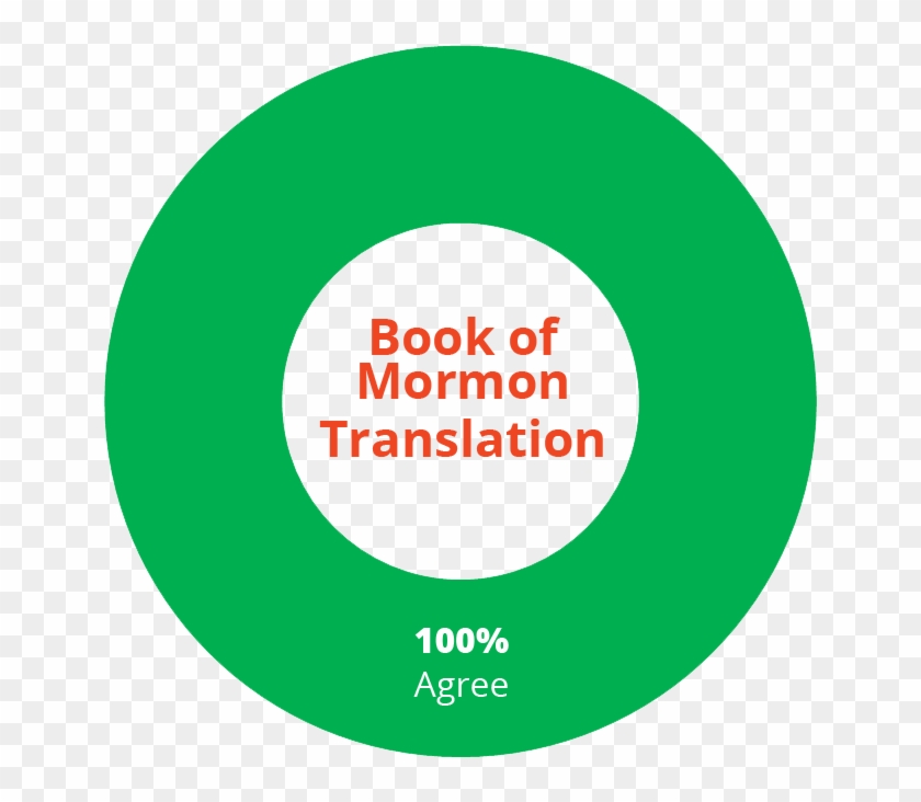 The Above Donut Chart Shows Percentages Of The Book - Circle Clipart #5525826