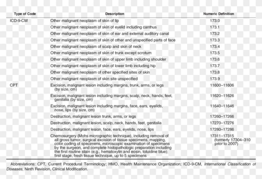Icd 9 Cm Diagnostic And Cpt Treatment Codes Utilized - Basal Cell Carcinoma Icd O Code Clipart