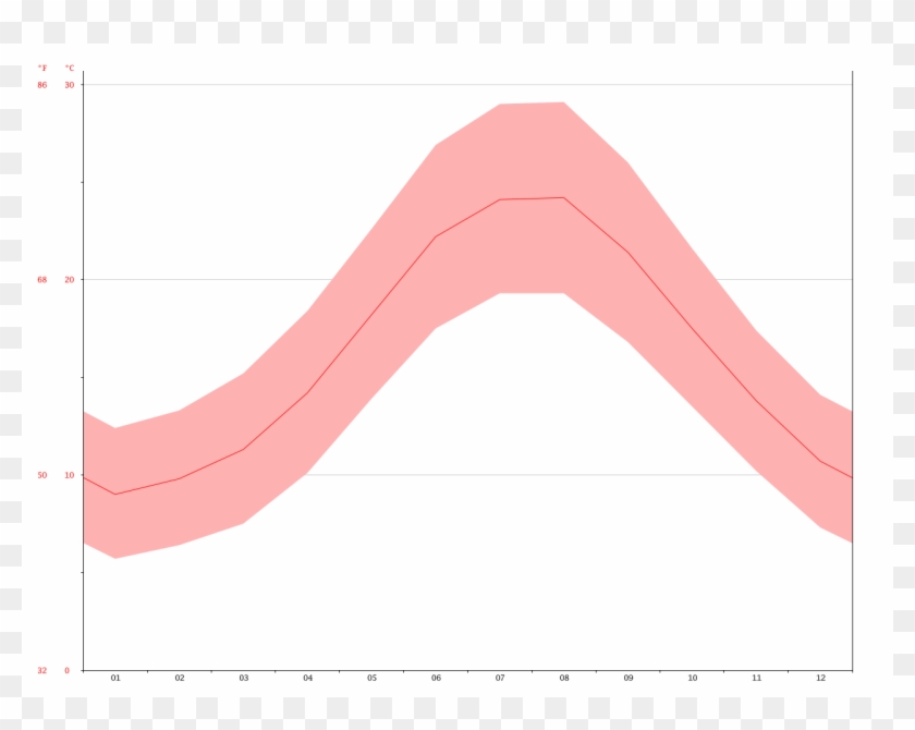 Average Temperature Poro - Plot Clipart