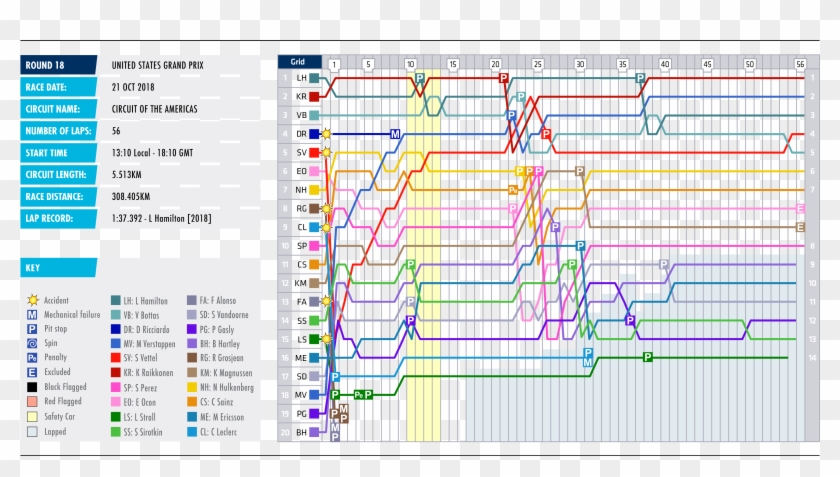 2018 United States Grand Prix - F1 Australia 2018 Lap Chart Clipart #5533580