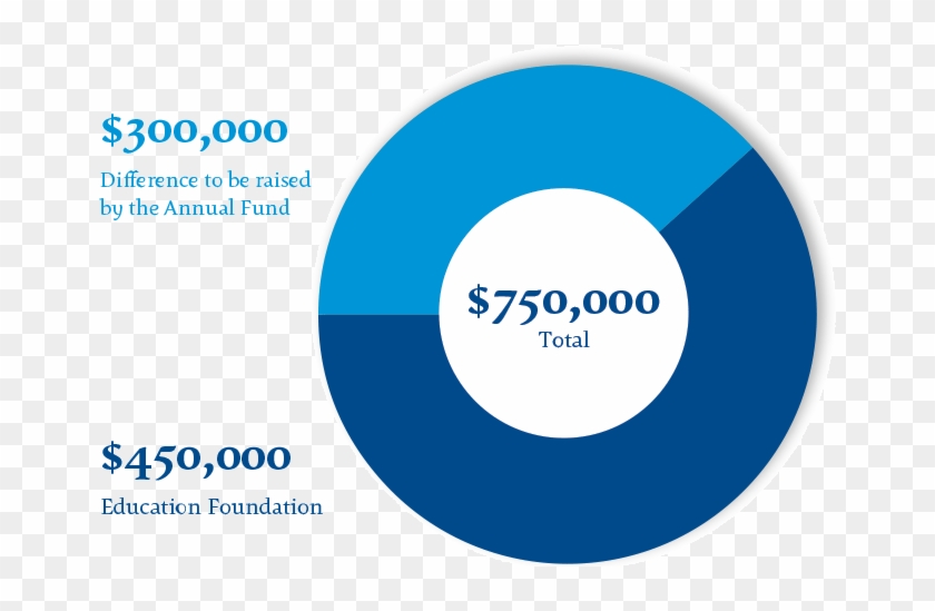 Annual Fund 2015 Chart Of The Difference - Circle Clipart