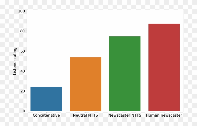 Ntts Bar Chart - Tan Clipart