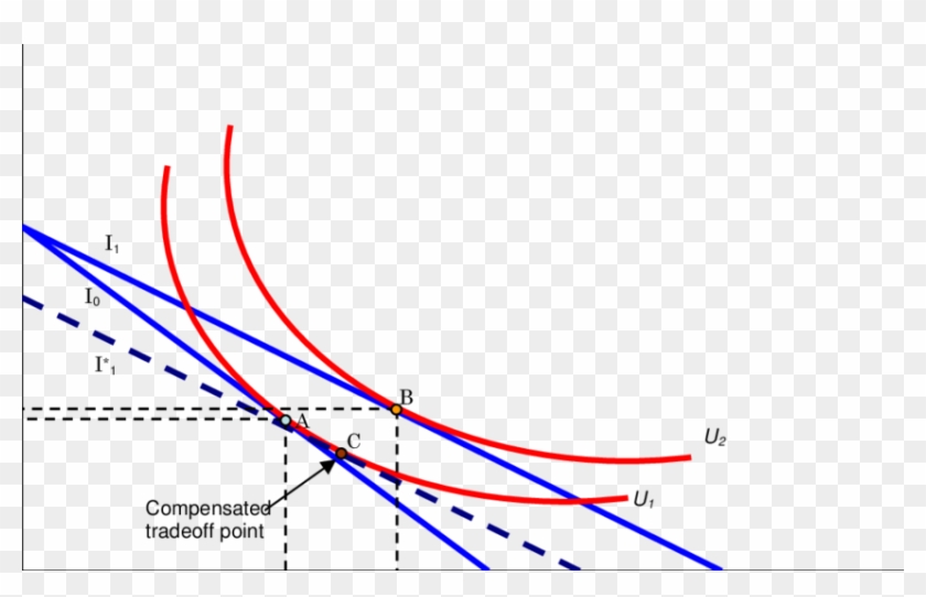 A Graphic Illustration Of The Difference Between Compensated - Plot Clipart