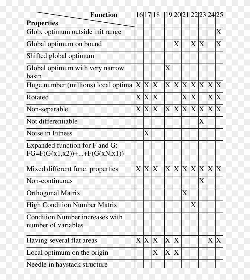 Special Properties Of Cec 05 Functions - Desenhos Em Papel Quadriculado Clipart #5557985