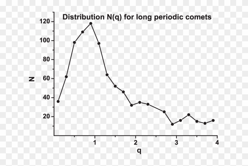 Distribution N For Long Periodic Comets - Plot Clipart