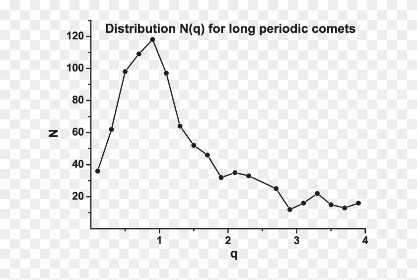 Distribution N For Long Periodic Comets - Plot Clipart #5568677