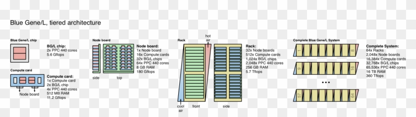 Bluegenel Schema - Blue Gene P Clipart #5572128