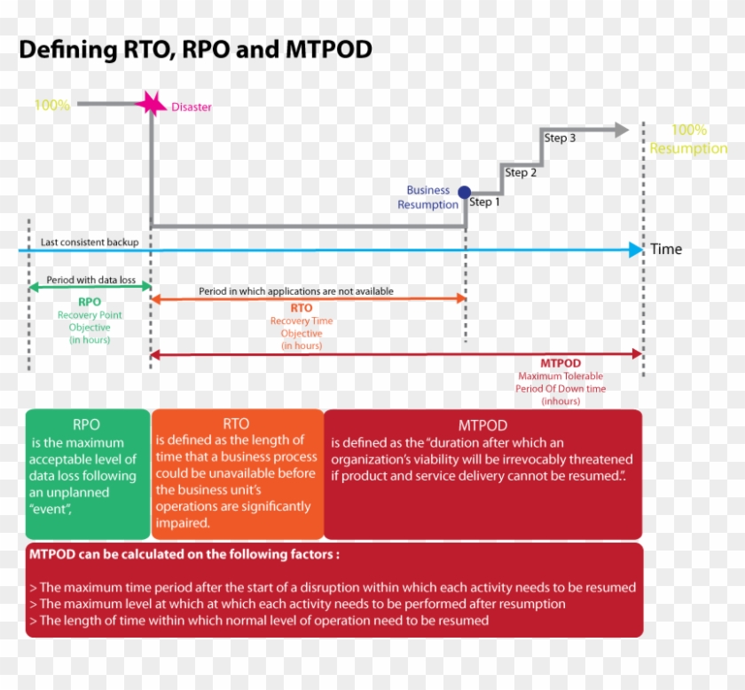 Recovery Objectives Rto Rpo And Mtpd - Defining Rto Rpo And Mtpd Clipart #5574036