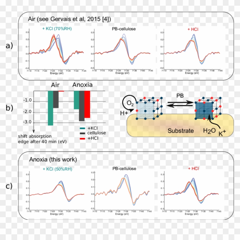 X Ray Photochemistry Of Prussian Blue Paper Samples - Fe Xanes Prussian Blue Clipart