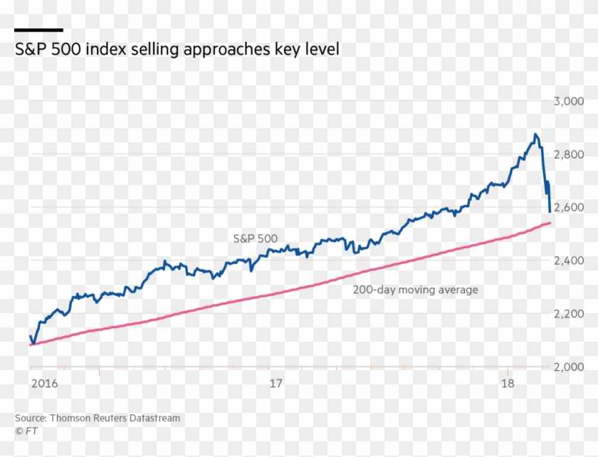 The S&p 500 Has Entered Official Correction Territory, - S&p 500 400 Day Moving Average Clipart