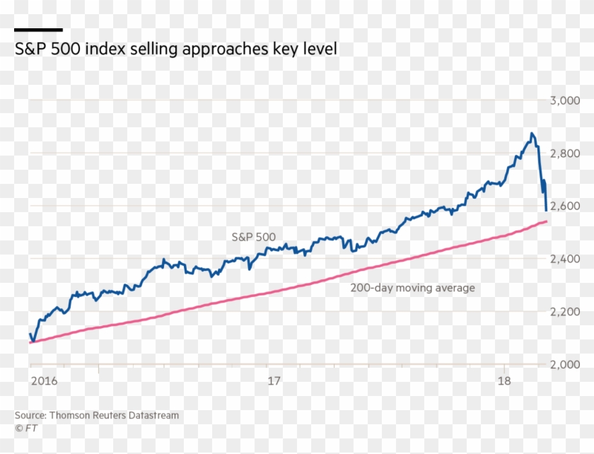 The S&p 500 Has Entered Official Correction Territory, - S&p 500 400 Day Moving Average Clipart #5579607