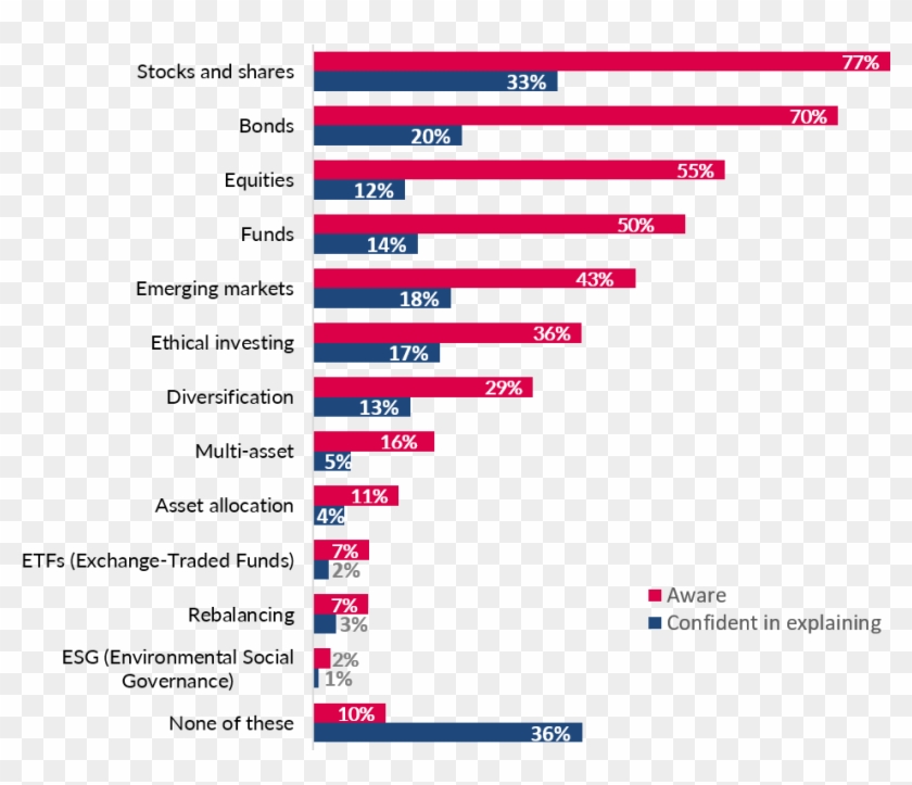 The Chart Above Shows The Significant Gaps In Awareness - Data Of Social Media In Education Clipart