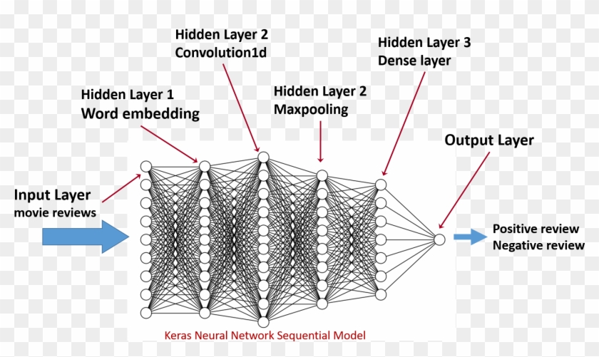 We Will Define A Keras Sequential Model With Four Hidden - Parallel ...