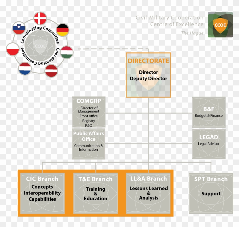 The Concepts, Interoperability And Capabilities Branch - Nato Structure Military And Civil Clipart