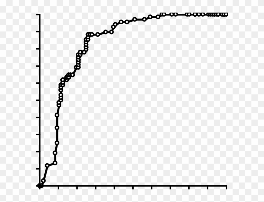 Receiver Operation Curve Of All Valid Runs From Sanofi - Plot Clipart