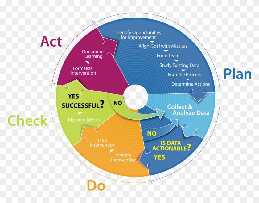 Full Circle Png Format - Plan Do Check Act Marketing Clipart