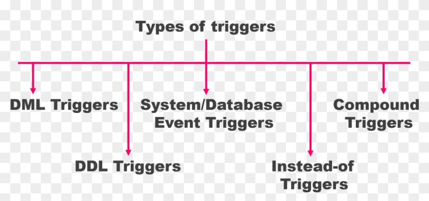 Triggers In Pl Sql Clipart