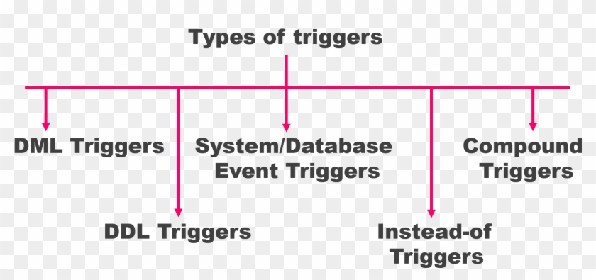 Triggers In Pl Sql Clipart #562395
