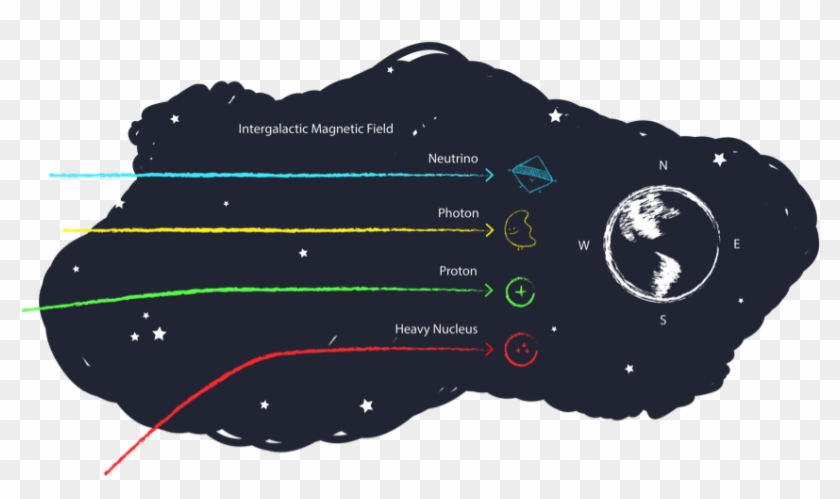 Charged Particles Traveling Through Universe - Cosmic Ray Deflection Clipart