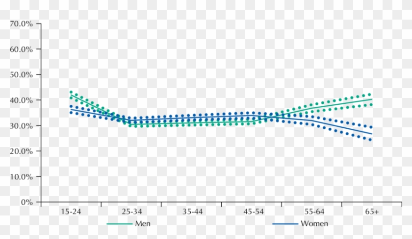 Frequency Of People Walking Or Cycling To Work Among - Plot Clipart #566713