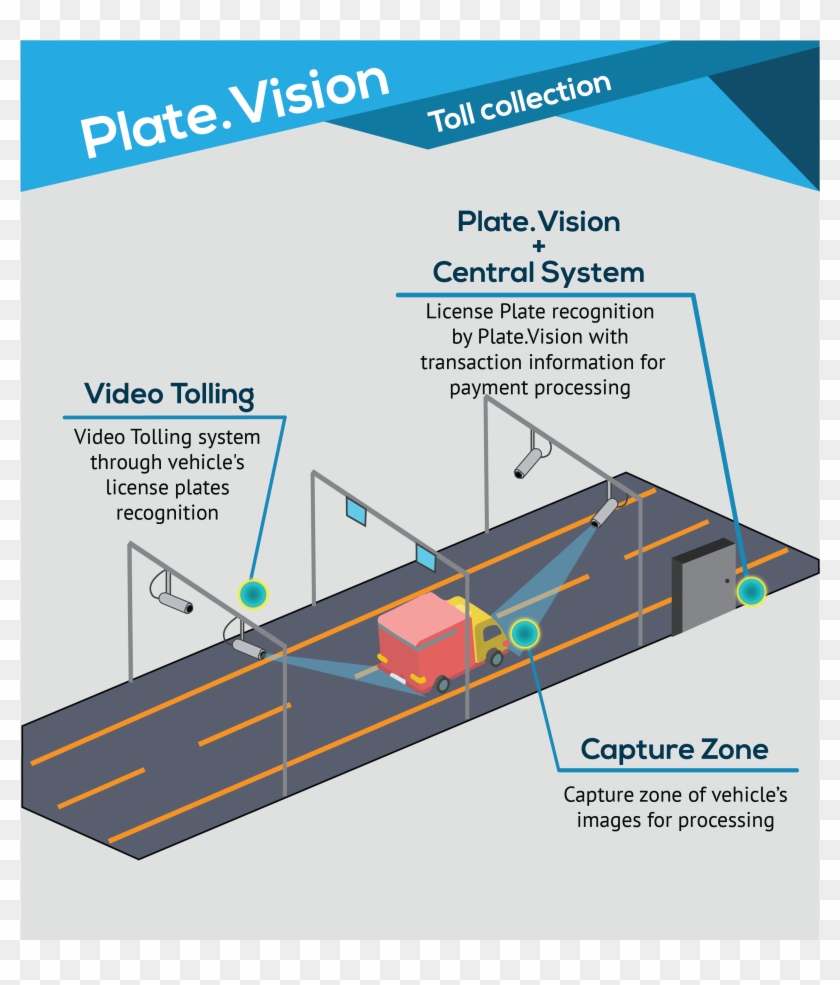 Anpr System For Toll And Traffic Management - Video Tolling Clipart