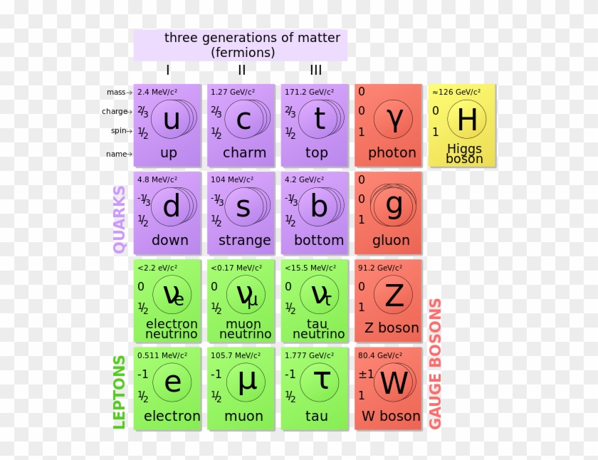La Física De Partículas Estudia Las Propiedades De - Modello Standard Particelle Elementari Clipart