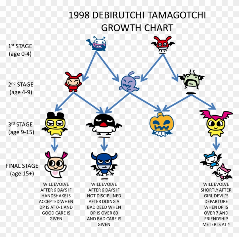 1998 Debirutchi Tamagotchi Growth Chart Virtual Pet, - Tamagotchi Clipart