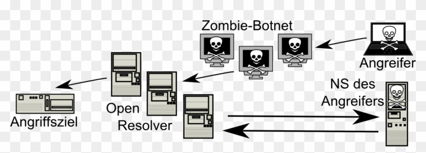 Dns Amplification Attack Open Resolver German - Dns Amplification Transparent Clipart #5611789