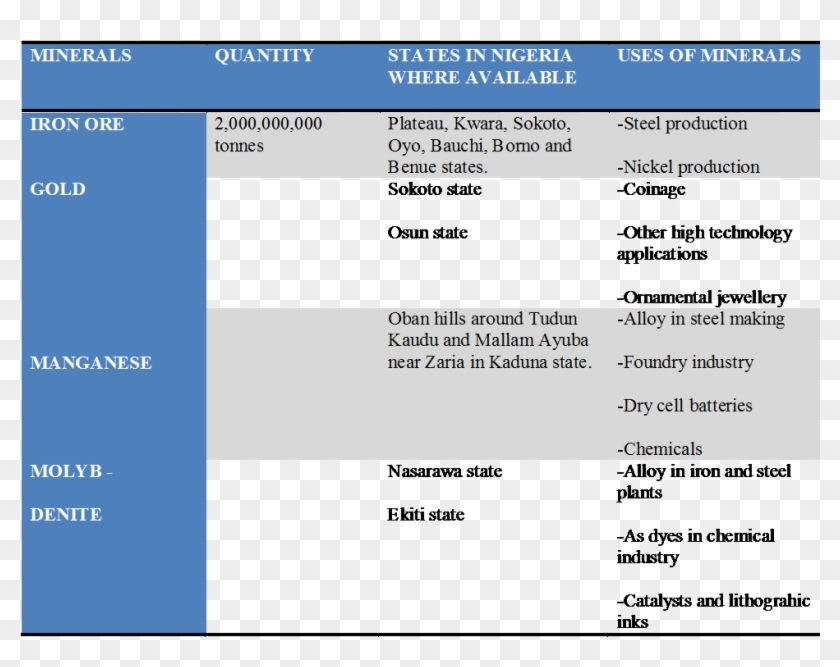 Uses And Location- Iron Ore, Gold, Manganese, Molybdenite - Difference Between Personnel Management And Hrm Clipart