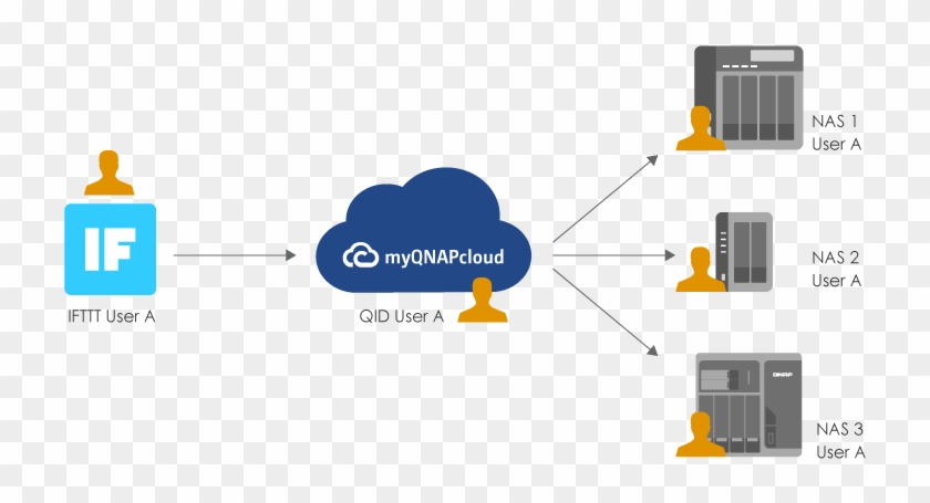 Also, One Ifttt User Can Connect To Only One Qid User - Ifttt Clipart