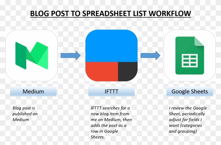 Blog Post Capture Workflow Post To Medium Ifttt Google - Google Sheets Clipart #5620224