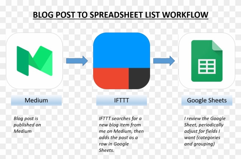 Blog Post Capture Workflow Post To Medium Ifttt Google - Google Sheets Clipart