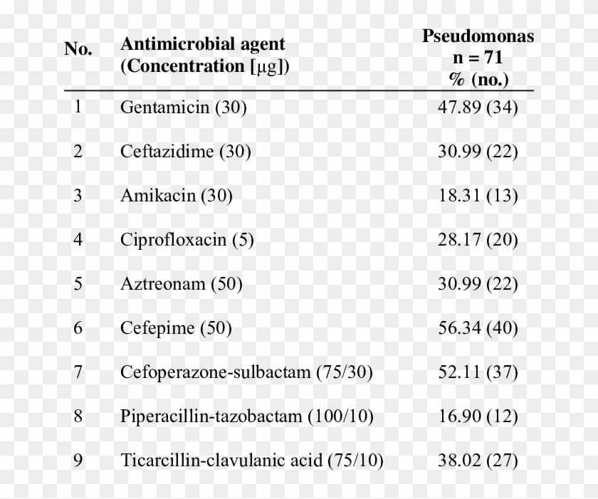 Resistance Of Pseudomonas To A Panel Of Ten Antibiotics - Domus Mobili Clipart #5622029