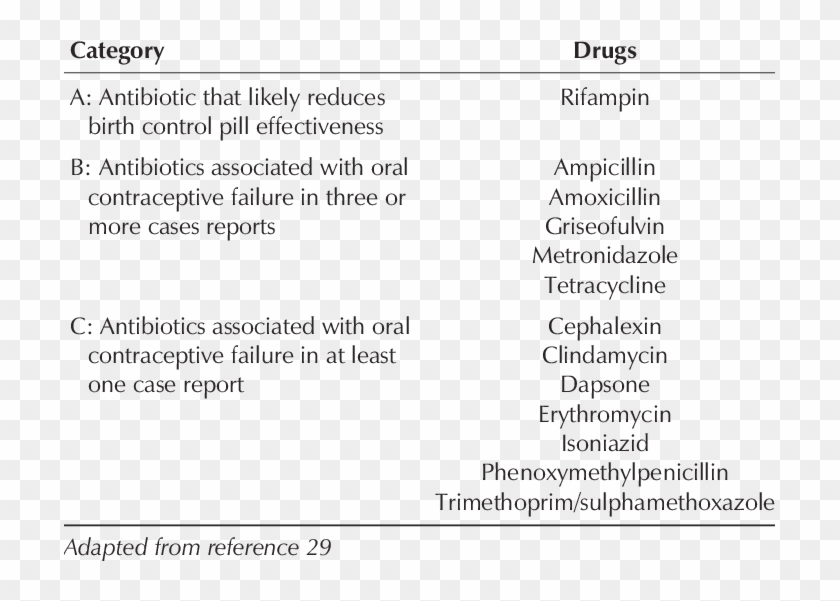 Categories Of Antibiotics - Oral Contraceptive Failure In Rifampicin Therapy Is Clipart