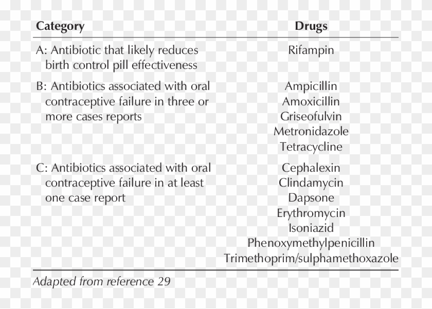 Categories Of Antibiotics - Oral Contraceptive Failure In Rifampicin Therapy Is Clipart #5622377