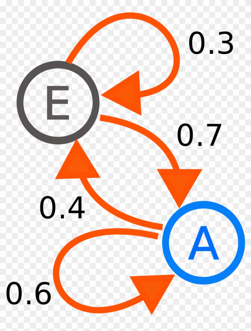 Markov Chain Png Clipart #5623329