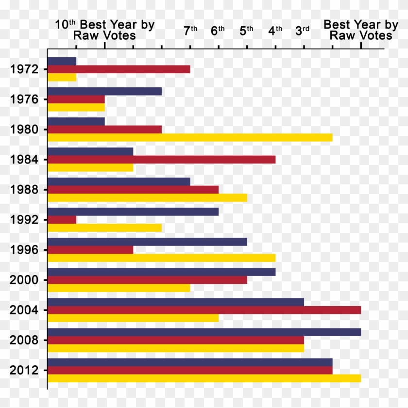 United States Presidential Ordinal Interyear Intraparty - 2016 Election Popular Vote Graph Clipart #5623893