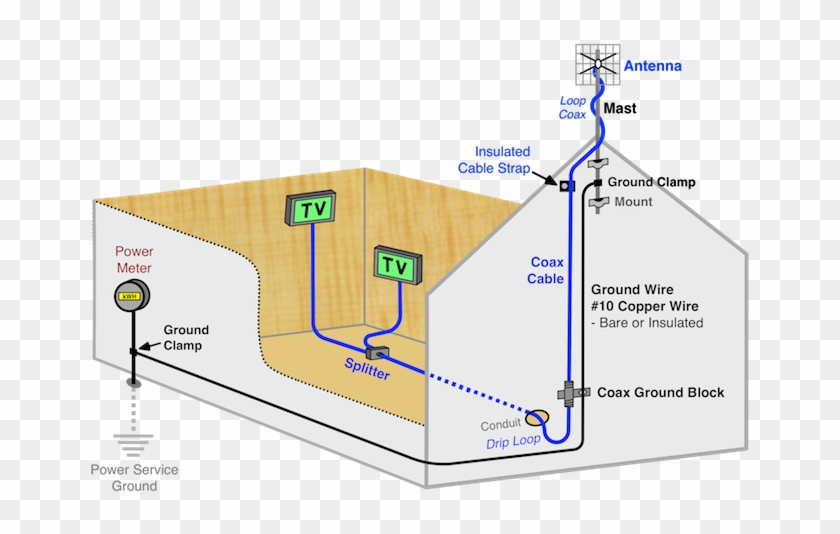 Antenna Installation Using Outside Ground - Ground An Antenna Clipart #5624083