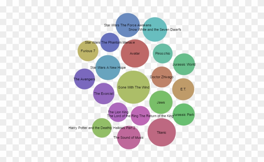 Highest Grossing Films Of All Time When Adjusted For - Circle Clipart