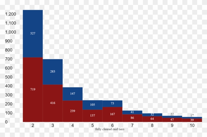 During Data Processing I Found 182 Guilds That Changed - Plot Clipart