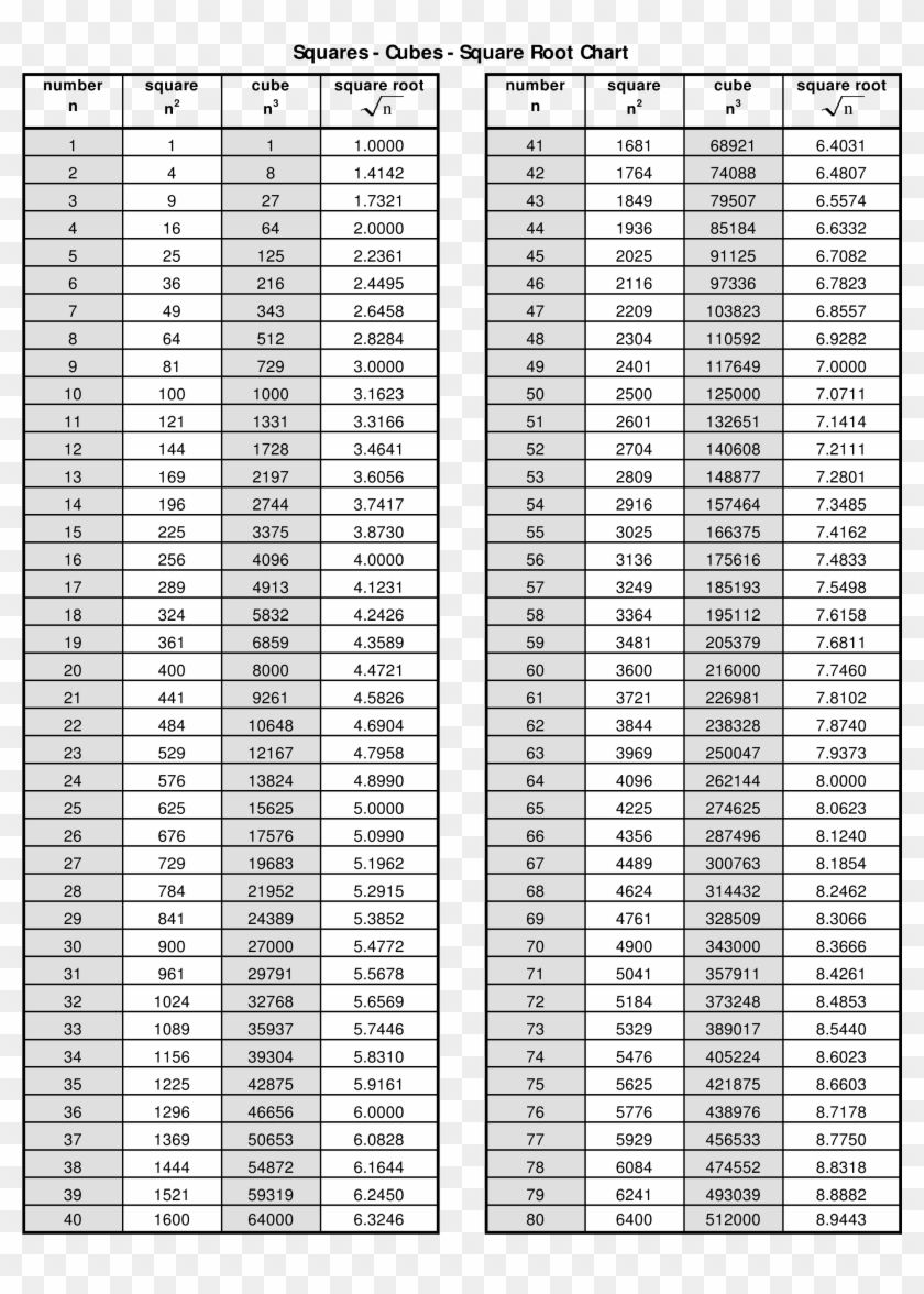 Free Printable Square Root Chart Templates At Allbusinesstemplates - Square Of 1 To 50 Clipart