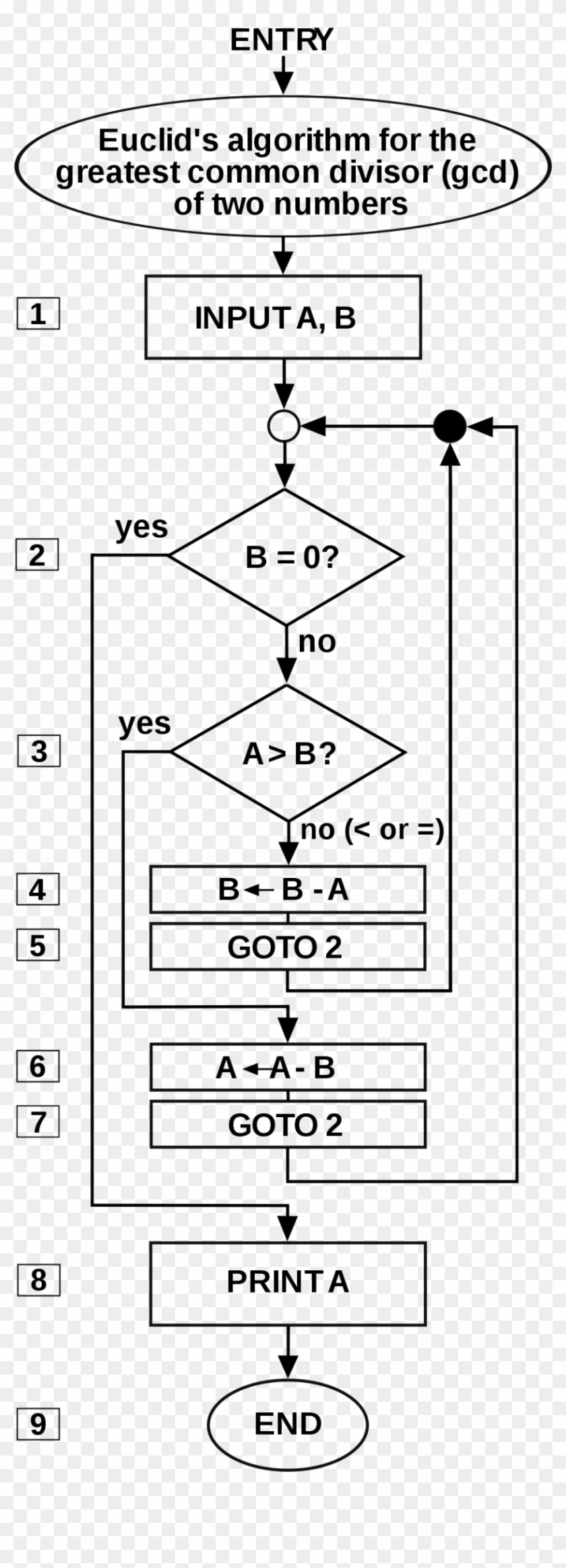 Flowchart Samples Algorithm And To Find Square Root - Greatest Common Divisor Gcd Flowchart Clipart #5631580