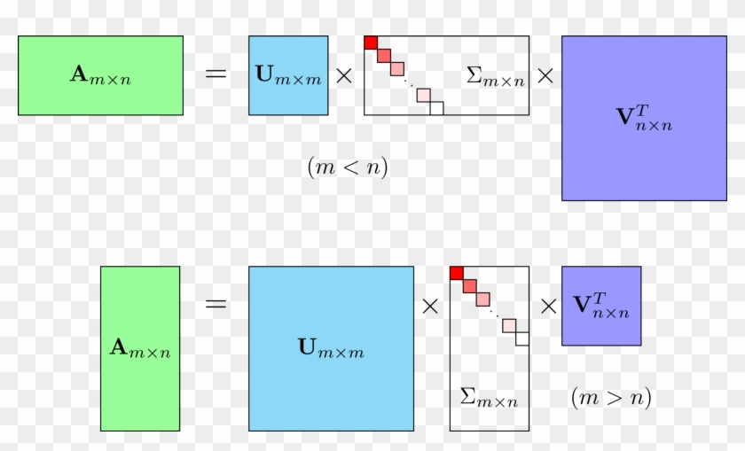 Where A Is The Input Data Matrix , U Is The Left Singular - Singular Value Decomposition Là Gì Clipart