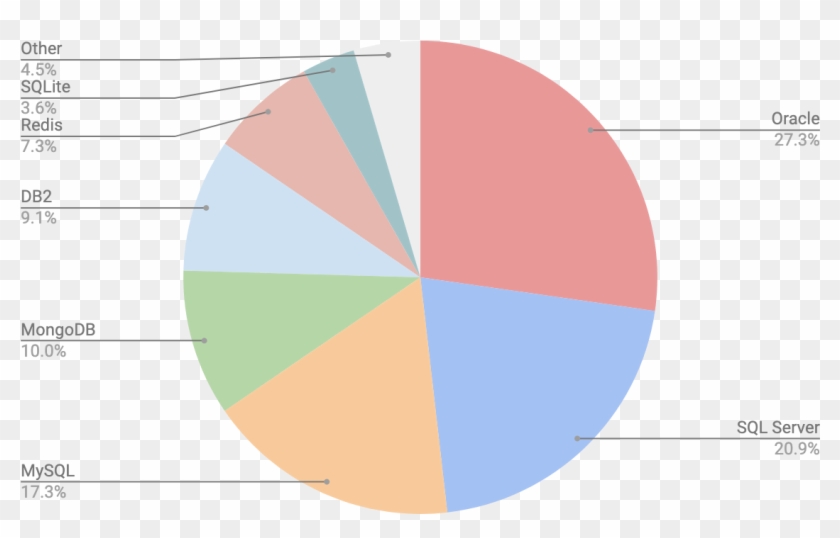 Postgresql Trends Report - Circle Clipart